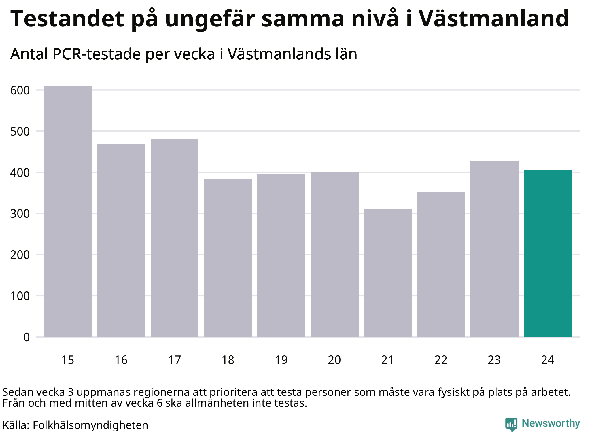 Antal tester per vecka